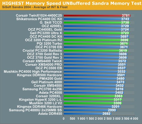 HIGHEST Memory Speed UNBuffered Sandra Memory Test